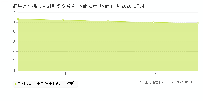 群馬県前橋市大胡町５８番４ 公示地価 地価推移[2020-2022]