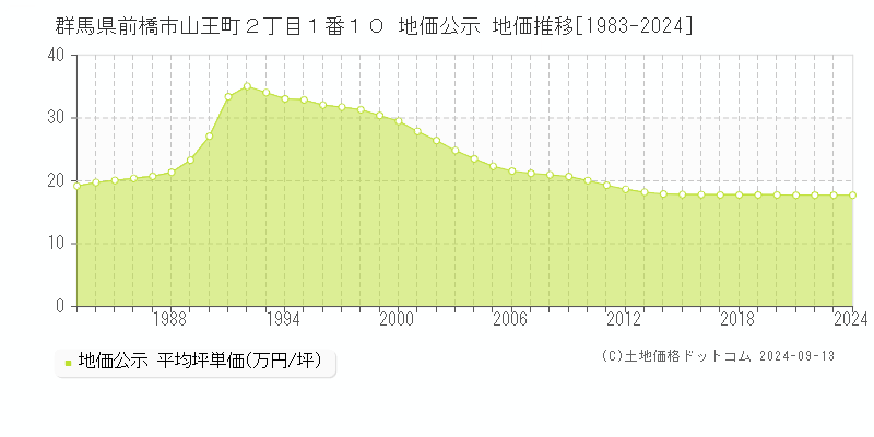 群馬県前橋市山王町２丁目１番１０ 公示地価 地価推移[1983-2022]