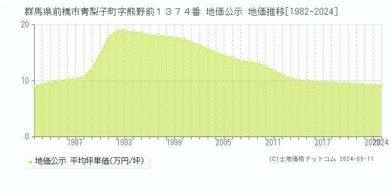 群馬県前橋市青梨子町字熊野前１３７４番 地価公示 地価推移[1982-2024]