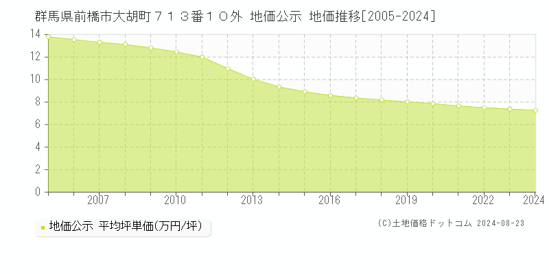 群馬県前橋市大胡町７１３番１０外 公示地価 地価推移[2005-2022]