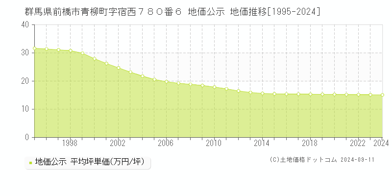 群馬県前橋市青柳町字宿西７８０番６ 地価公示 地価推移[1995-2024]