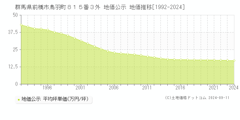 群馬県前橋市鳥羽町８１５番３外 地価公示 地価推移[1992-2024]