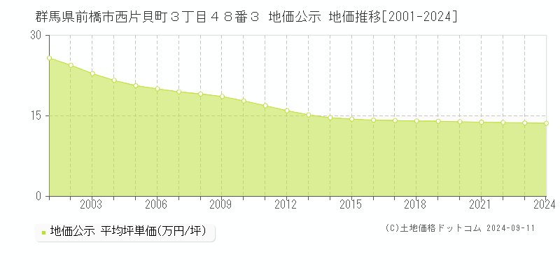 群馬県前橋市西片貝町３丁目４８番３ 地価公示 地価推移[2001-2024]