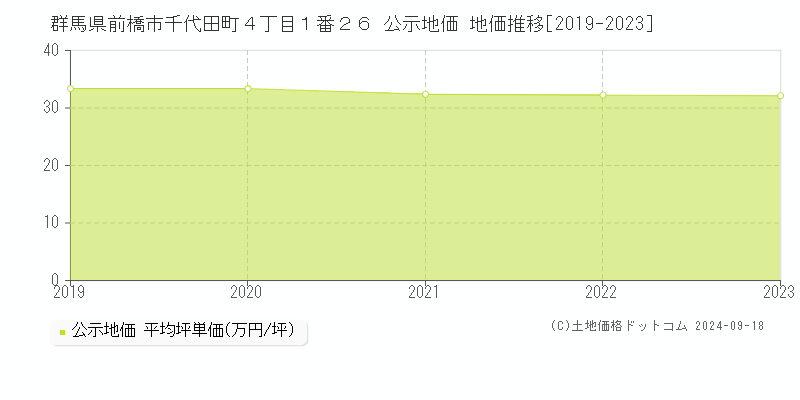 群馬県前橋市千代田町４丁目１番２６ 公示地価 地価推移[2019-2023]