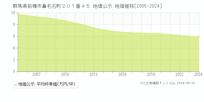 群馬県前橋市鼻毛石町２０１番４５ 公示地価 地価推移[2005-2024]