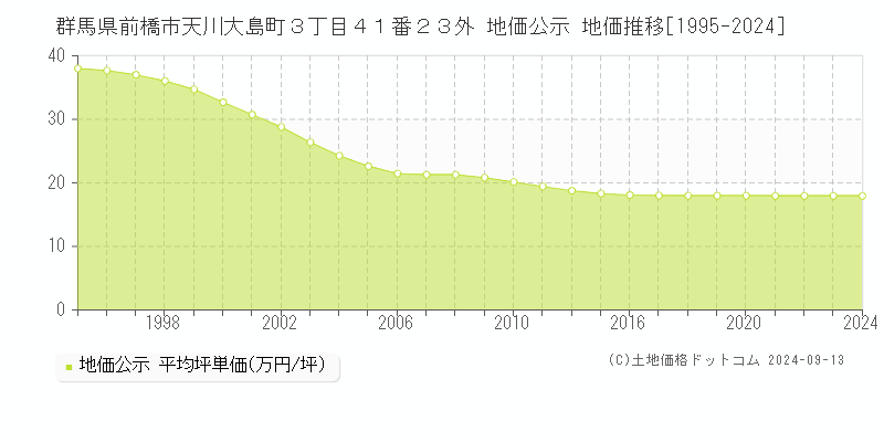 群馬県前橋市天川大島町３丁目４１番２３外 公示地価 地価推移[1995-2021]