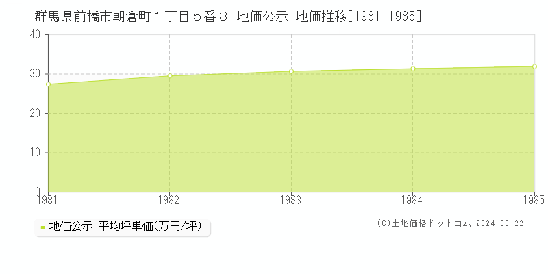 群馬県前橋市朝倉町１丁目５番３ 公示地価 地価推移[1981-1985]