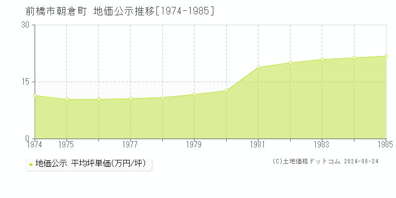 朝倉町(前橋市)の公示地価推移グラフ(坪単価)[1974-1985年]