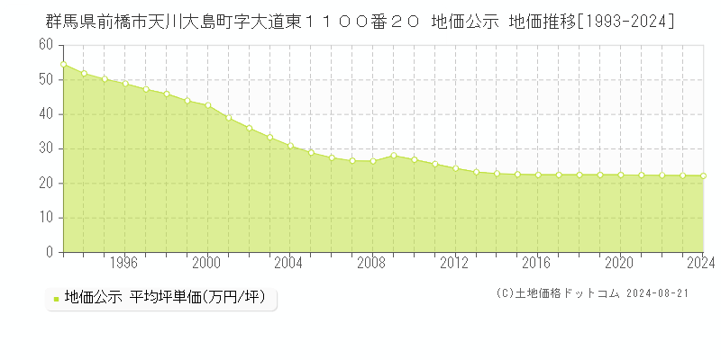 群馬県前橋市天川大島町字大道東１１００番２０ 公示地価 地価推移[1993-2024]