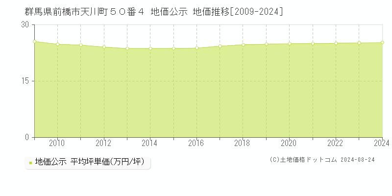 群馬県前橋市天川町５０番４ 公示地価 地価推移[2009-2024]