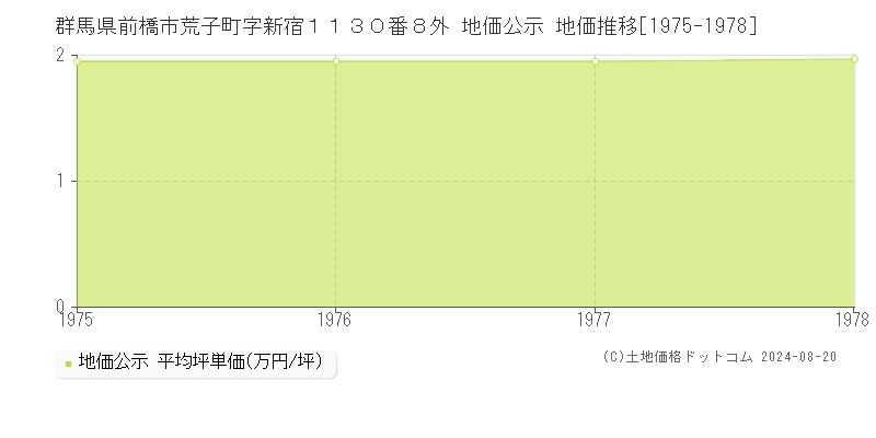 群馬県前橋市荒子町字新宿１１３０番８外 公示地価 地価推移[1975-1978]