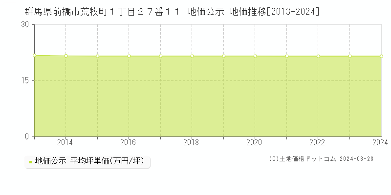 群馬県前橋市荒牧町１丁目２７番１１ 公示地価 地価推移[2013-2024]