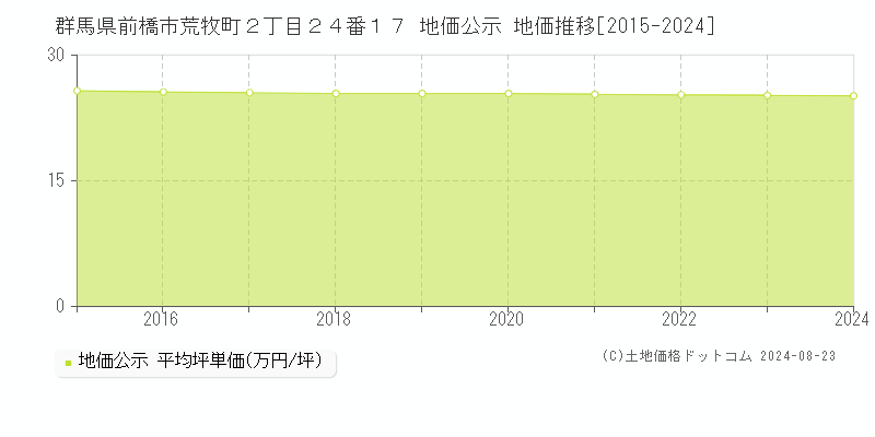 群馬県前橋市荒牧町２丁目２４番１７ 公示地価 地価推移[2015-2024]