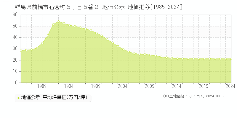 群馬県前橋市石倉町５丁目５番３ 公示地価 地価推移[1985-2024]