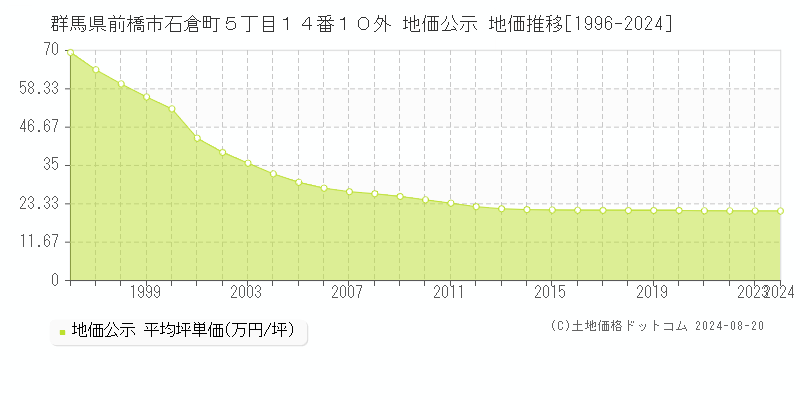 群馬県前橋市石倉町５丁目１４番１０外 公示地価 地価推移[1996-2024]