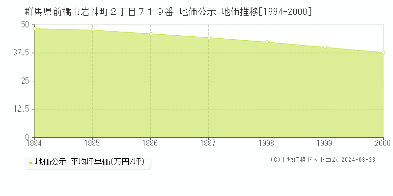 群馬県前橋市岩神町２丁目７１９番 公示地価 地価推移[1994-2010]