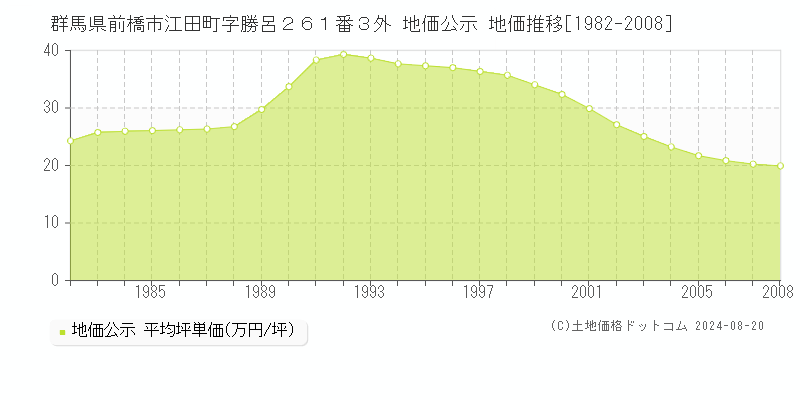 群馬県前橋市江田町字勝呂２６１番３外 公示地価 地価推移[1982-2008]