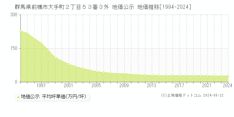 群馬県前橋市大手町２丁目５３番３外 公示地価 地価推移[1994-2024]