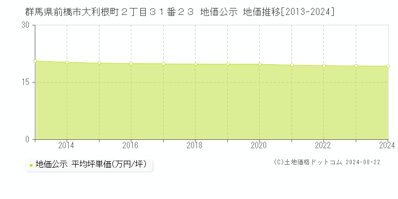 群馬県前橋市大利根町２丁目３１番２３ 公示地価 地価推移[2013-2024]