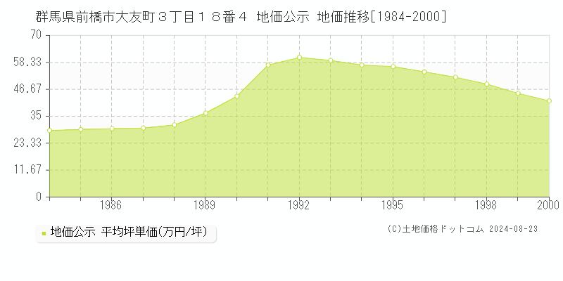 群馬県前橋市大友町３丁目１８番４ 公示地価 地価推移[1984-2005]