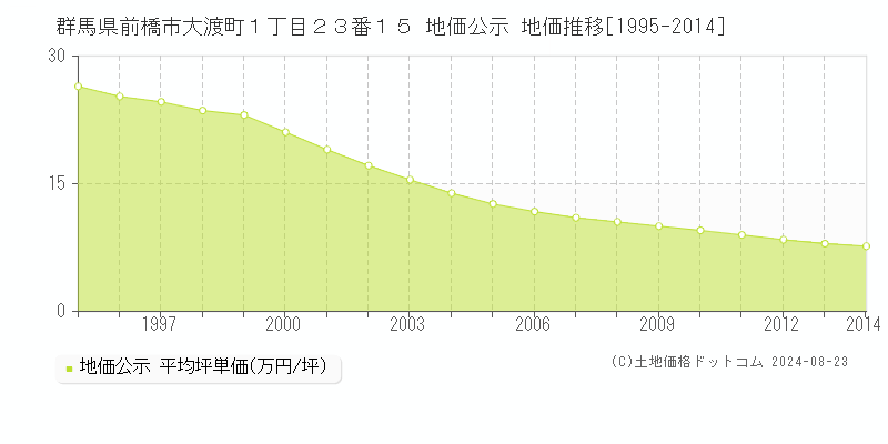 群馬県前橋市大渡町１丁目２３番１５ 公示地価 地価推移[1995-2024]