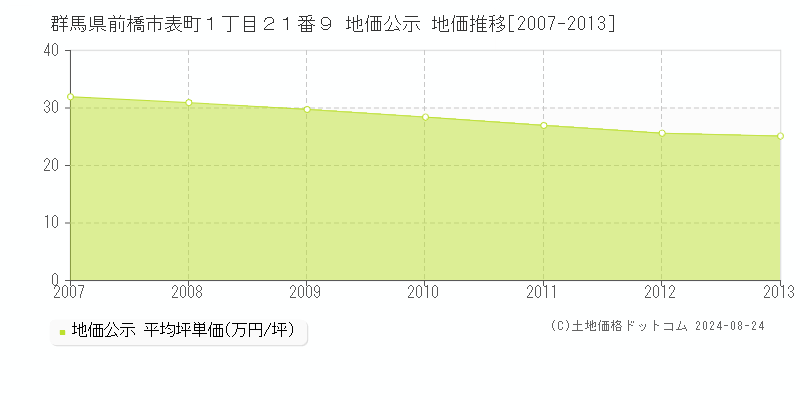 群馬県前橋市表町１丁目２１番９ 公示地価 地価推移[2007-2013]