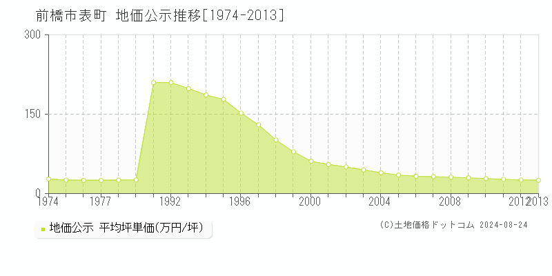 表町(前橋市)の公示地価推移グラフ(坪単価)[1974-2013年]