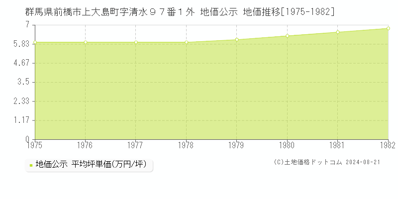 群馬県前橋市上大島町字清水９７番１外 公示地価 地価推移[1975-1982]