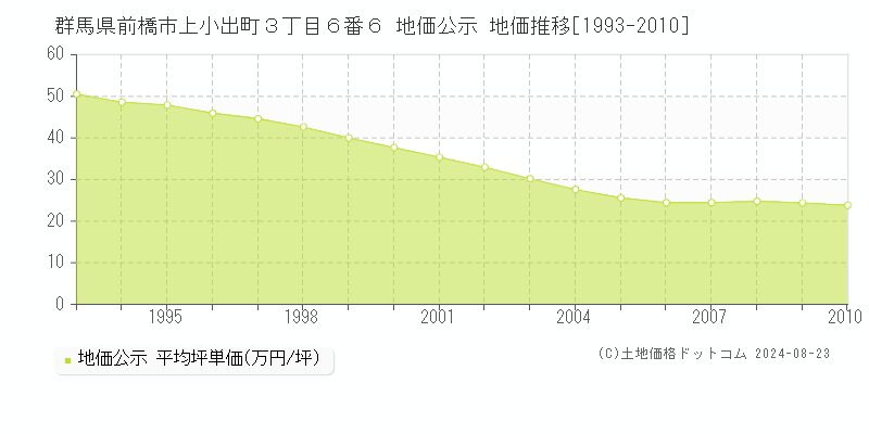 群馬県前橋市上小出町３丁目６番６ 公示地価 地価推移[1993-2010]