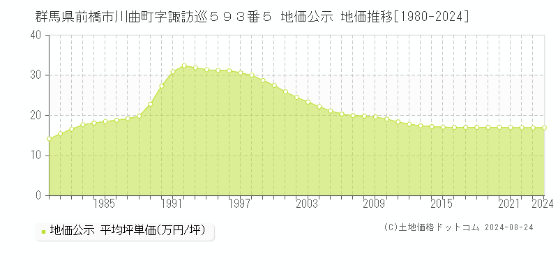 群馬県前橋市川曲町字諏訪巡５９３番５ 公示地価 地価推移[1980-2024]