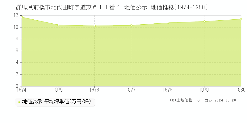 群馬県前橋市北代田町字道東６１１番４ 公示地価 地価推移[1974-1980]