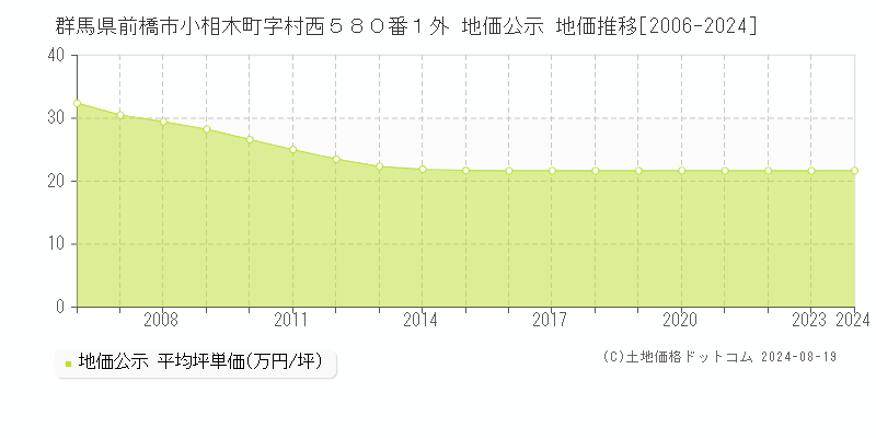 群馬県前橋市小相木町字村西５８０番１外 公示地価 地価推移[2006-2024]