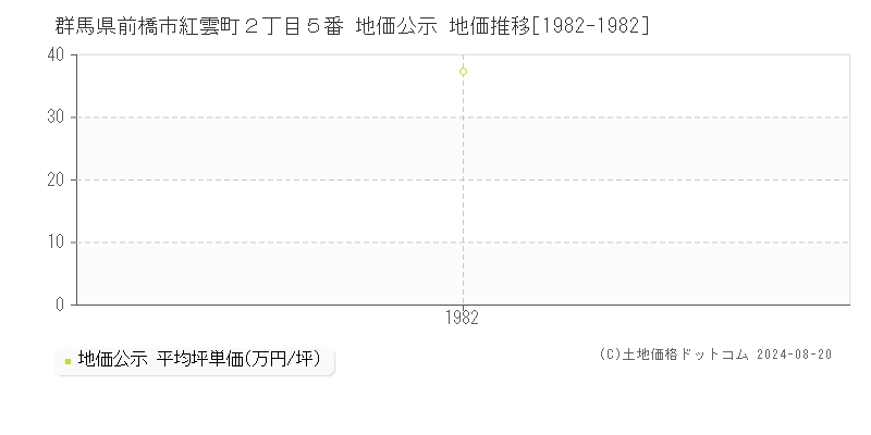 群馬県前橋市紅雲町２丁目５番 公示地価 地価推移[1982-1982]