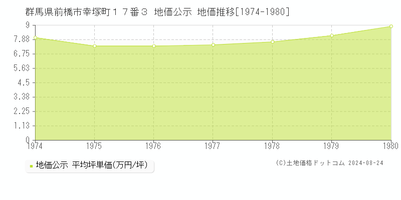 群馬県前橋市幸塚町１７番３ 公示地価 地価推移[1974-1980]