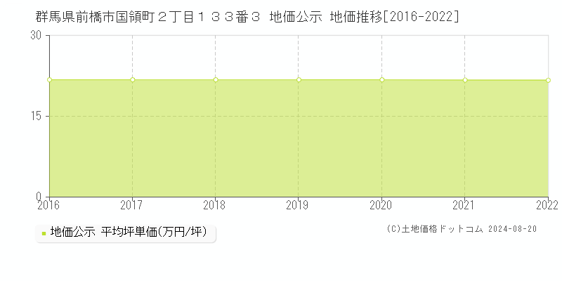 群馬県前橋市国領町２丁目１３３番３ 公示地価 地価推移[2016-2022]