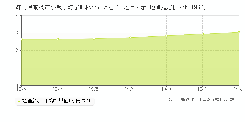 群馬県前橋市小坂子町字新林２８６番４ 公示地価 地価推移[1976-1982]