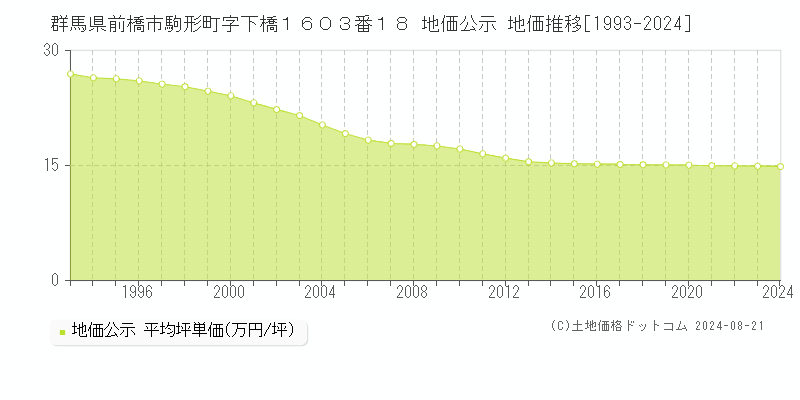 群馬県前橋市駒形町字下橋１６０３番１８ 公示地価 地価推移[1993-2024]