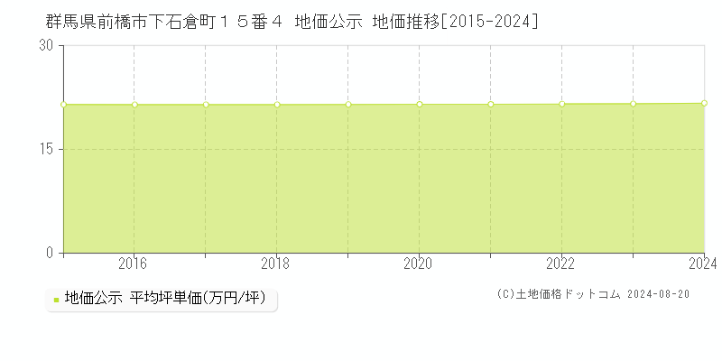 群馬県前橋市下石倉町１５番４ 公示地価 地価推移[2015-2024]