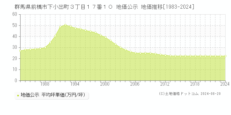 群馬県前橋市下小出町３丁目１７番１０ 公示地価 地価推移[1983-2024]