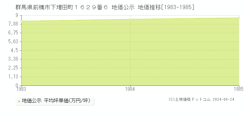 群馬県前橋市下増田町１６２９番６ 公示地価 地価推移[1983-1985]