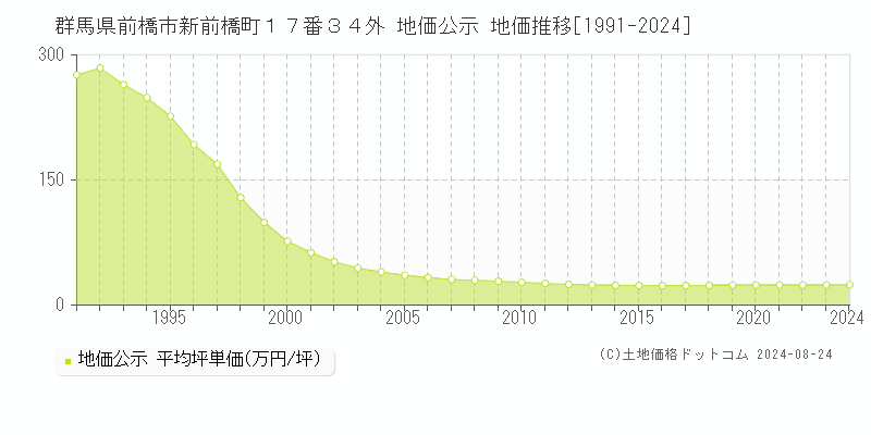 群馬県前橋市新前橋町１７番３４外 公示地価 地価推移[1991-2024]