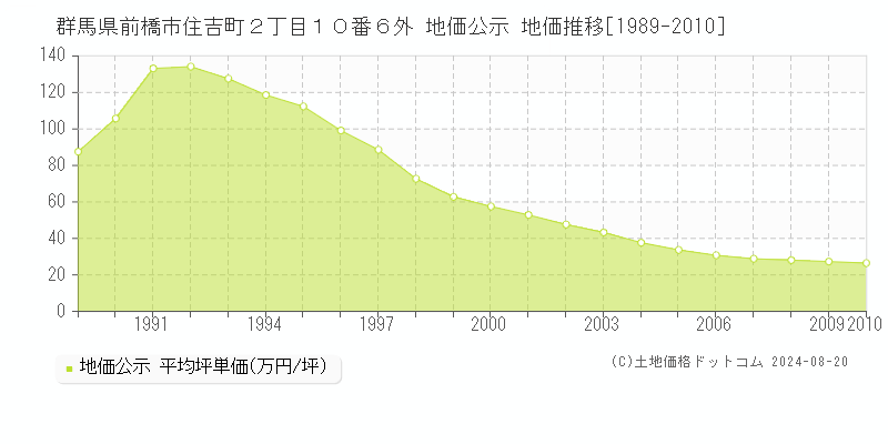 群馬県前橋市住吉町２丁目１０番６外 公示地価 地価推移[1989-2010]