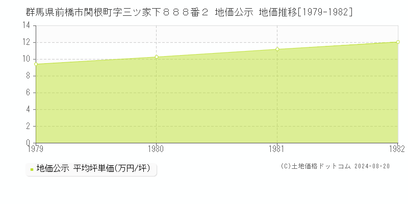 群馬県前橋市関根町字三ツ家下８８８番２ 公示地価 地価推移[1979-1982]