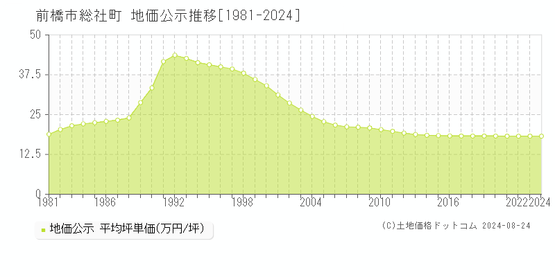 総社町(前橋市)の公示地価推移グラフ(坪単価)[1981-2024年]