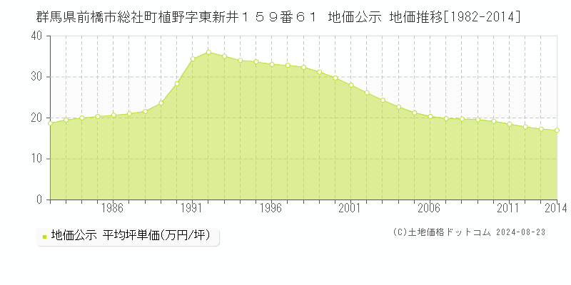 群馬県前橋市総社町植野字東新井１５９番６１ 公示地価 地価推移[1982-2024]