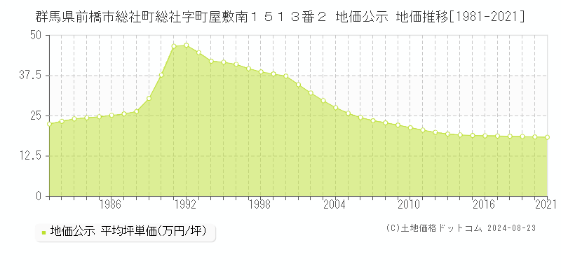 群馬県前橋市総社町総社字町屋敷南１５１３番２ 公示地価 地価推移[1981-2024]