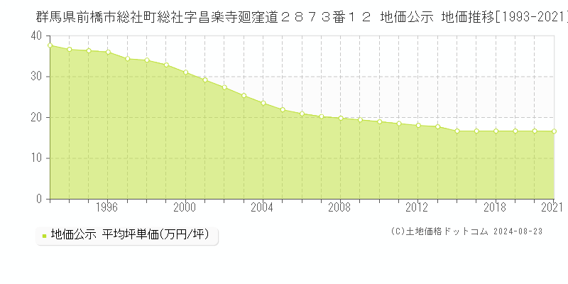 群馬県前橋市総社町総社字昌楽寺廻窪道２８７３番１２ 公示地価 地価推移[1993-2024]