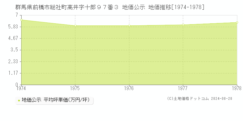 群馬県前橋市総社町高井字十郎９７番３ 公示地価 地価推移[1974-1978]