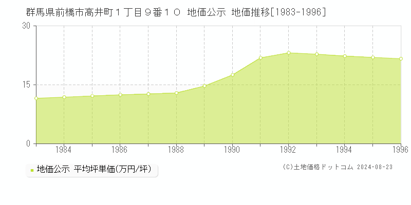 群馬県前橋市高井町１丁目９番１０ 公示地価 地価推移[1983-2006]