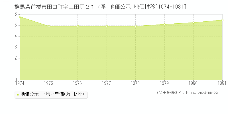 群馬県前橋市田口町字上田尻２１７番 公示地価 地価推移[1974-1981]